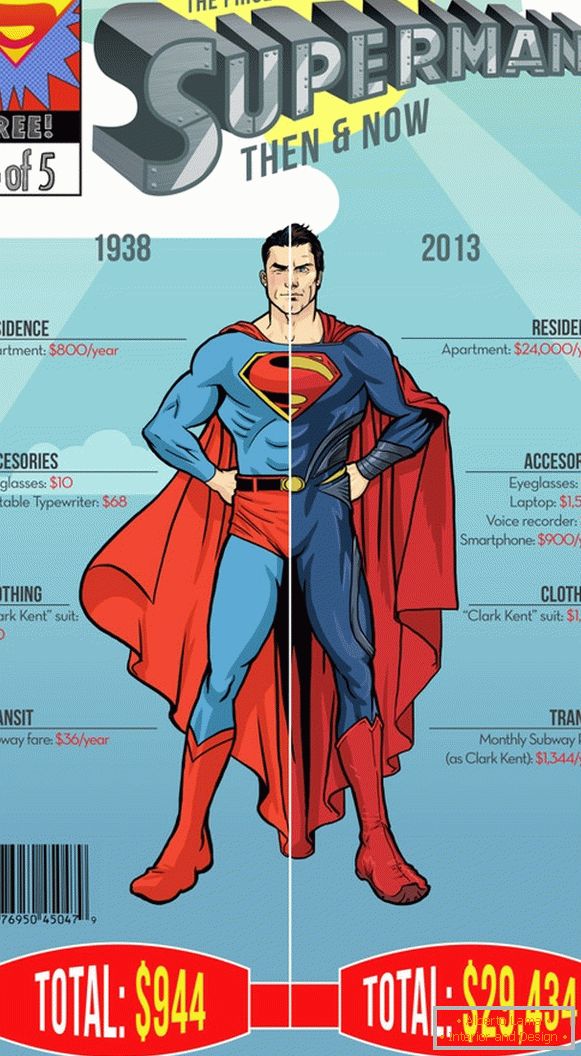 Инфографика годишњих трошкова супермана